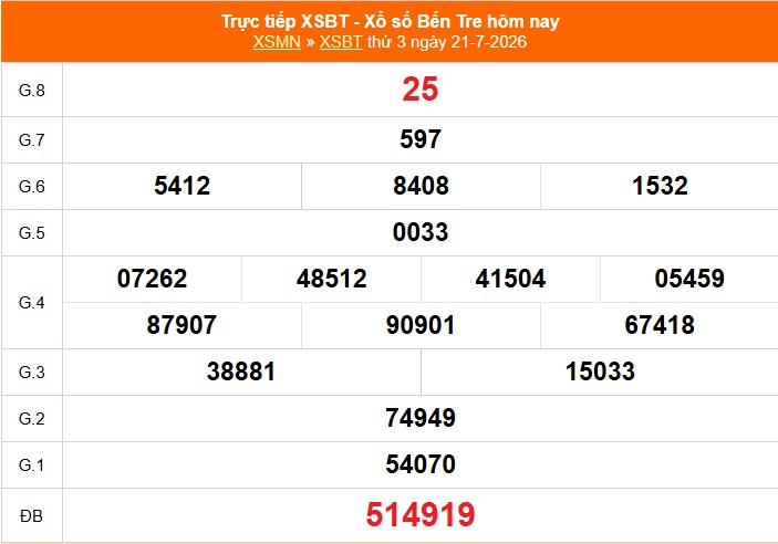 XSBT 21/7 - Kết quả Xổ số Bến Tre hôm nay 21/7/2026 - Trực tiếp XSBT ngày 21 tháng 7 - Ảnh 1. XSBT 21/7 - Kết quả Xổ số Bến Tre hôm nay 21/7/2026 - Trực tiếp XSBT ngày 21 tháng 7 - Ảnh 1.