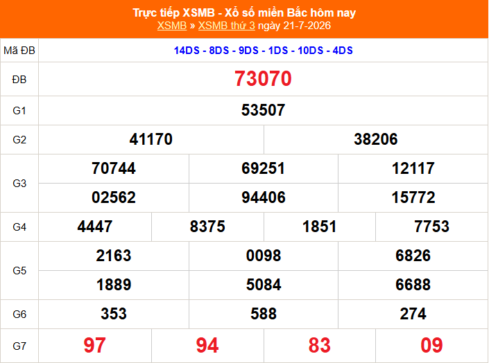 XSMB 21/7- Kết quả Xổ số miền Bắc hôm nay 21/7/2026 - Kết quả XSMB thứ Ba ngày 21 tháng 7 - Ảnh 1. XSMB 21/7- Kết quả Xổ số miền Bắc hôm nay 21/7/2026 - Kết quả XSMB thứ Ba ngày 21 tháng 7 - Ảnh 1.