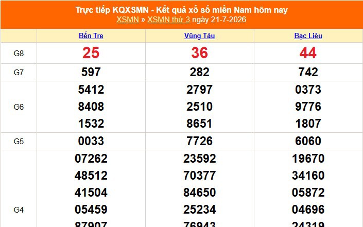 XSMN 21/7- Kết quả xổ số miền Nam hôm nay 21/7/2026 - Trực tiếp XSMN ngày 21 tháng 7