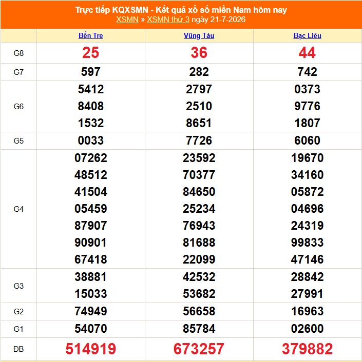 XSMN 21/7- Kết quả xổ số miền Nam hôm nay 21/7/2026 - Trực tiếp XSMN ngày 21 tháng 7 - Ảnh 1. XSMN 21/7- Kết quả xổ số miền Nam hôm nay 21/7/2026 - Trực tiếp XSMN ngày 21 tháng 7 - Ảnh 1.