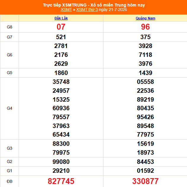 XSMT 21/7- Kết quả xổ số miền Trung hôm nay 21/7/2026 - Kết quả XSMT thứ Ba ngày 21 tháng 7 - Ảnh 1. XSMT 21/7- Kết quả xổ số miền Trung hôm nay 21/7/2026 - Kết quả XSMT thứ Ba ngày 21 tháng 7 - Ảnh 1.