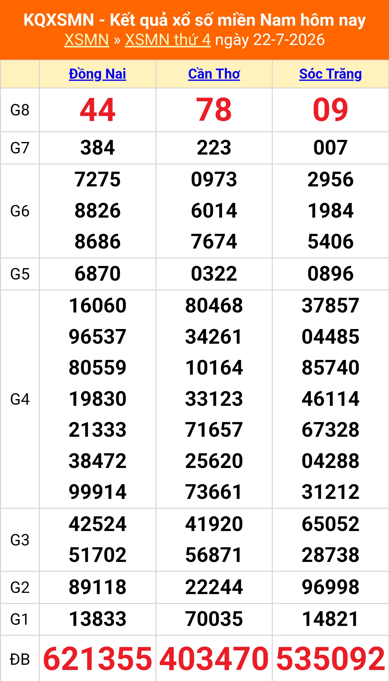 XSMN 22/7- Kết quả xổ số miền Nam hôm nay 22/7/2026 - Trực tiếp XSMN ngày 22 tháng 7 - Ảnh 1. XSMN 22/7- Kết quả xổ số miền Nam hôm nay 22/7/2026 - Trực tiếp XSMN ngày 22 tháng 7 - Ảnh 1.
