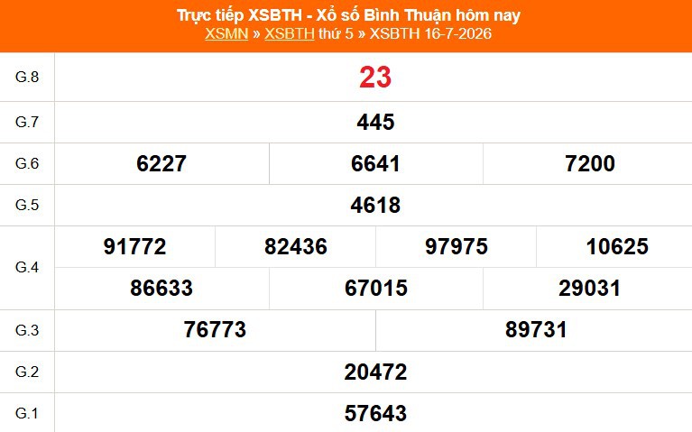 XSBTH 23/7 - Kết quả xổ số Bình Thuận hôm nay 23/7/2026 - Trực tiếp xổ số hôm nay ngày 23 tháng 7