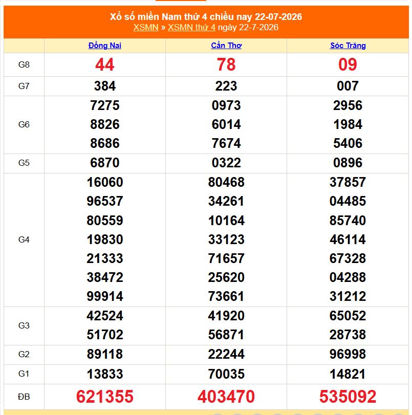 XSMN 24/7- Kết quả xổ số miền Nam hôm nay 24/7/2026 - Trực tiếp xổ số hôm nay ngày 24 tháng 7 - Ảnh 1.