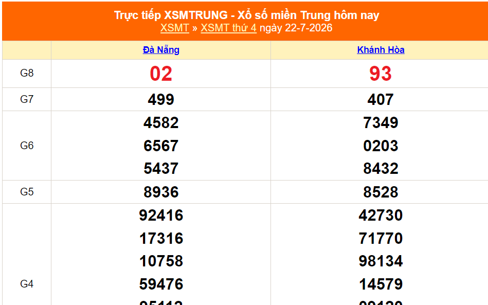 XSMT 22/7- Kết quả xổ số miền Trung hôm nay 22/7/2026 - Kết quả XSMT thứ Tư ngày 22 tháng 7