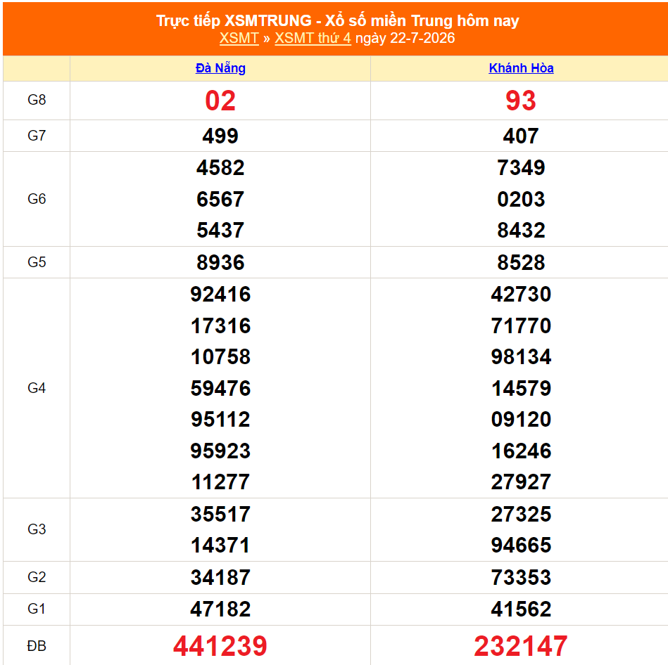 XSMT 22/7- Kết quả xổ số miền Trung hôm nay 22/7/2026 - Kết quả XSMT thứ Tư ngày 22 tháng 7 - Ảnh 1. XSMT 22/7- Kết quả xổ số miền Trung hôm nay 22/7/2026 - Kết quả XSMT thứ Tư ngày 22 tháng 7 - Ảnh 1.