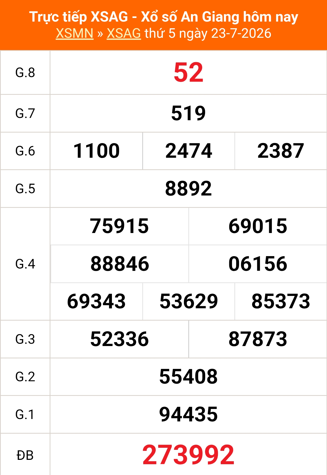 XSAG 23/7 - Kết quả xổ số An Giang hôm nay 23/7/2026 - Trực tiếp XSAG ngày 23 tháng 7 - Ảnh 1.