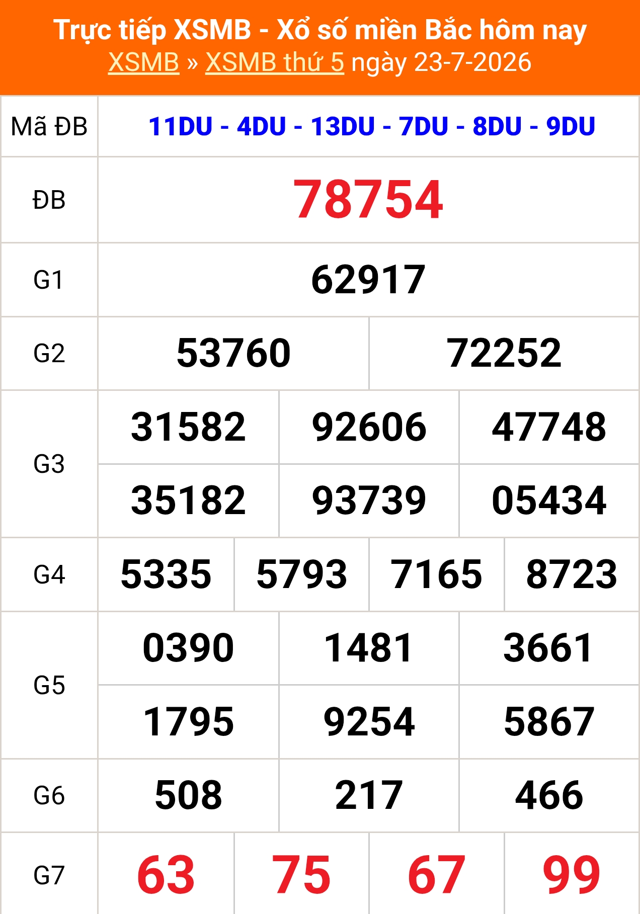 XSMB 23/7- Kết quả Xổ số miền Bắc hôm nay 23/7/2026 - Kết quả XSMB thứ Năm ngày 23 tháng 7 - Ảnh 1.