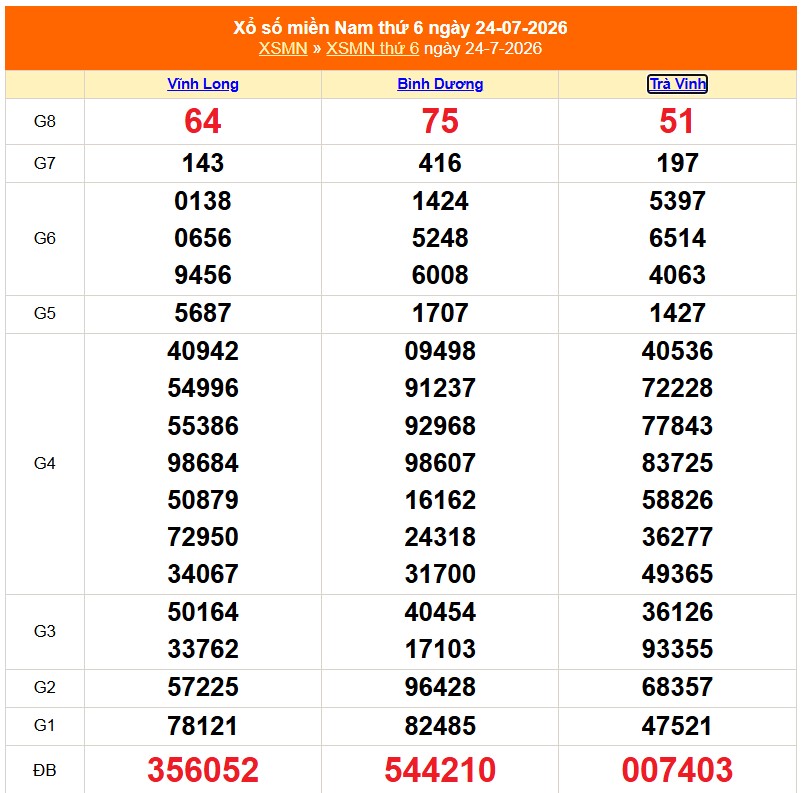XSMN 25/7 - Kết quả xổ số miền Nam hôm nay 25/7/2026 - Trực tiếp xổ số hôm nay ngày 25 tháng 7 - Ảnh 1. XSMN 25/7 - Kết quả xổ số miền Nam hôm nay 25/7/2026 - Trực tiếp xổ số hôm nay ngày 25 tháng 7 - Ảnh 1.