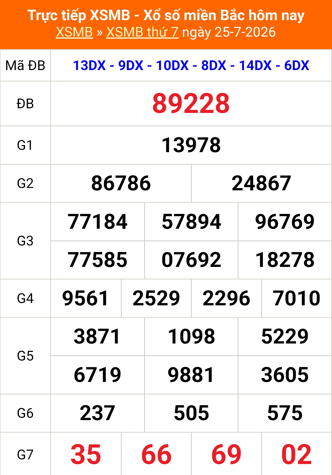 XSMB 25/7 - Kết quả Xổ số miền Bắc hôm nay 25/7/2026 - Kết quả XSMB thứ Bảy ngày 25 tháng 7 - Ảnh 2. XSMB 25/7 - Kết quả Xổ số miền Bắc hôm nay 25/7/2026 - Kết quả XSMB thứ Bảy ngày 25 tháng 7 - Ảnh 2.