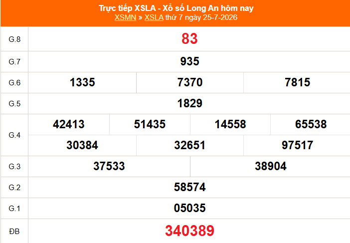XSLA 1/8 - Kết quả xổ số Long An hôm nay 1/8/2026 - Trực tiếp xổ số hôm nay ngày 1 tháng 8 - Ảnh 1.