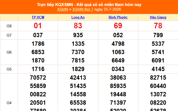XSMN 25/7 - Kết quả xổ số miền Nam hôm nay 25/7/2026 - Trực tiếp XSMN ngày 25 tháng 7