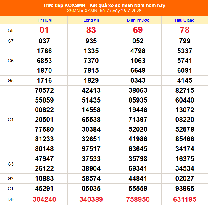 XSMN 26/7- Kết quả xổ số miền Nam hôm nay 26/7/2026 - Trực tiếp XSMN ngày 26 tháng 7 - Ảnh 1.