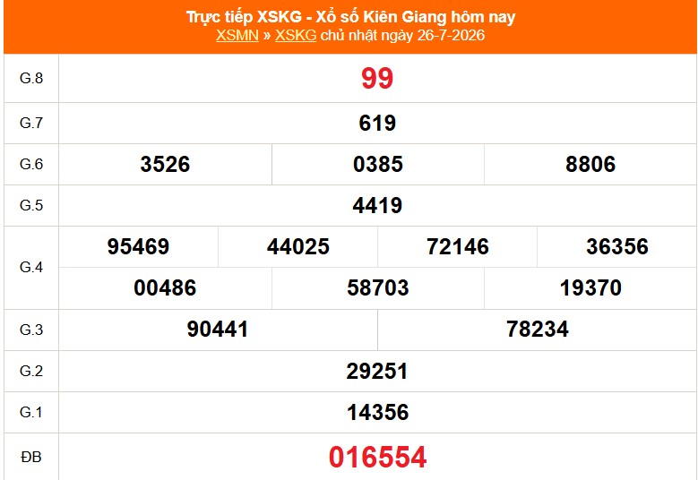 XSKG 26/7- Kết quả xổ số Kiên Giang hôm nay 26/7/2026 - Trực tiếp XSKG ngày 26 tháng 7  - Ảnh 1.