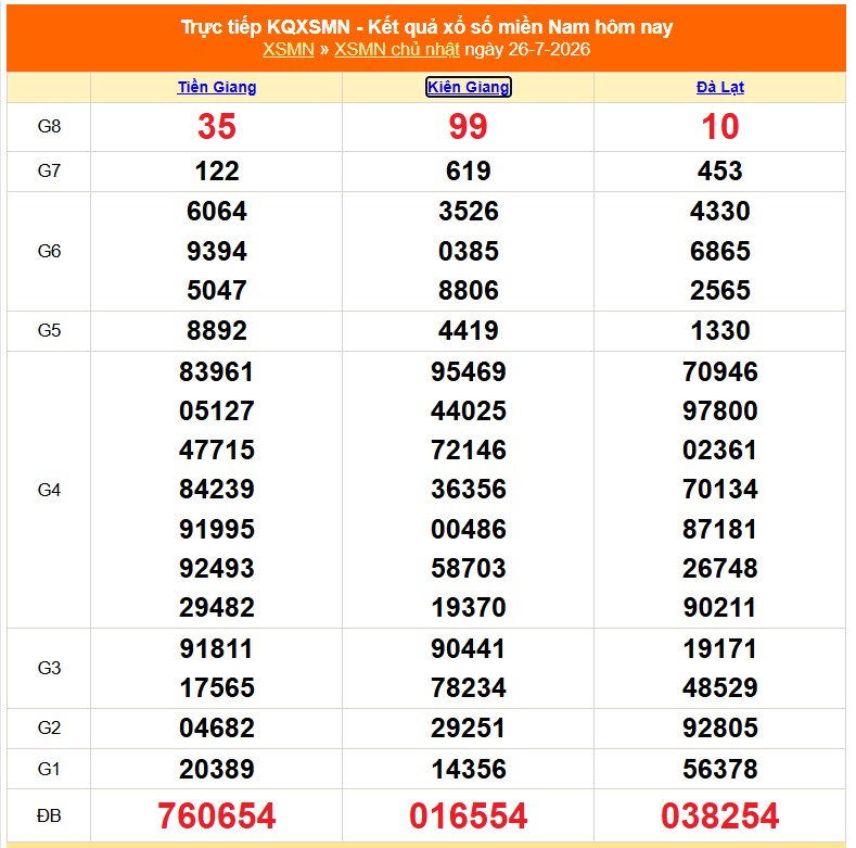 XSMN 27/7- Kết quả xổ số miền Nam hôm nay 27/7/2026 - Trực tiếp xổ số hôm nay ngày 27 tháng 7 - Ảnh 1. XSMN 27/7- Kết quả xổ số miền Nam hôm nay 27/7/2026 - Trực tiếp xổ số hôm nay ngày 27 tháng 7 - Ảnh 1.