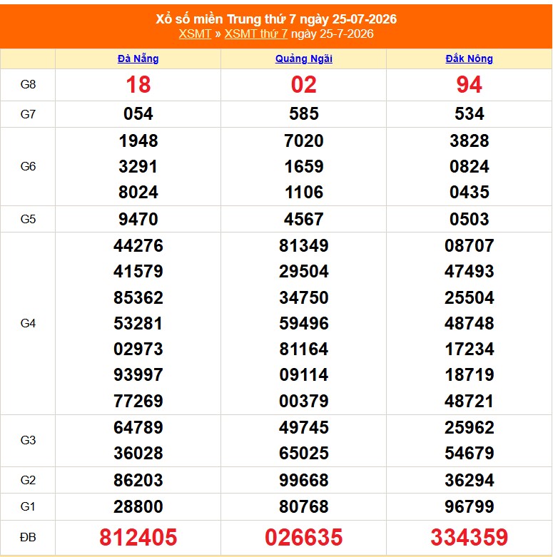 XSMT 27/7- Kết quả xổ số miền Trung hôm nay 27/7/2026 - Trực tiếp xổ số hôm nay ngày 27 tháng 7 - Ảnh 1.