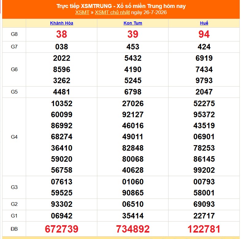 XSMT 26/7- Kết quả xổ số miền Trung hôm nay 26/7/2026 - Kết quả XSMT Chủ Nhật ngày 26 tháng 7 - Ảnh 1.