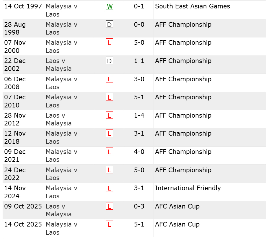 Malaysia vs Lào