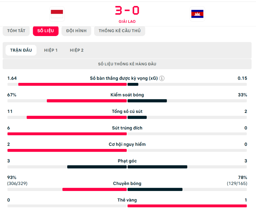 Sao trẻ nhập tịch ra mắt với hat-trick, Indonesia đại thắng Campuchia 5-1 - Ảnh 5.
