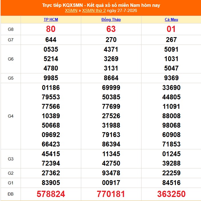 XSMN 28/7 - Kết quả xổ số miền Nam hôm nay 28/7/2026 - Trực tiếp xổ số hôm nay ngày 28 tháng 7 - Ảnh 1. XSMN 28/7 - Kết quả xổ số miền Nam hôm nay 28/7/2026 - Trực tiếp xổ số hôm nay ngày 28 tháng 7 - Ảnh 1.