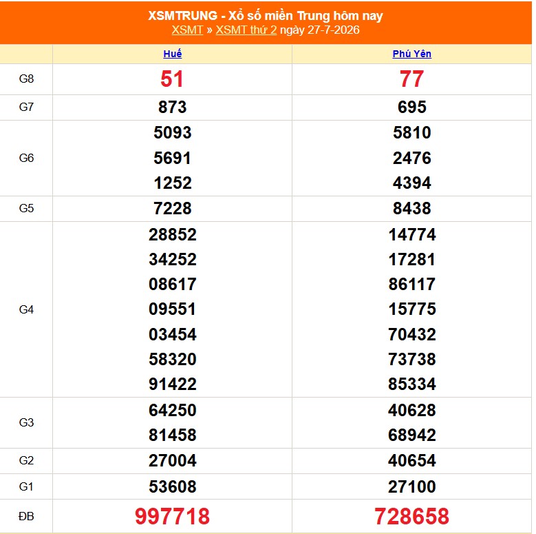 XSMT 27/7- Kết quả xổ số miền Trung hôm nay 27/7/2026 - Kết quả XSMT thứ Hai ngày 27 tháng 7 - Ảnh 1. XSMT 27/7- Kết quả xổ số miền Trung hôm nay 27/7/2026 - Kết quả XSMT thứ Hai ngày 27 tháng 7 - Ảnh 1.