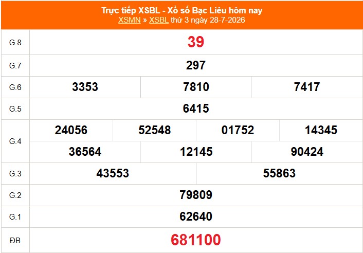 XSBL 28/7 - Kết quả xổ số Bạc Liêu hôm nay 28/7/2026 - Trực tiếp XSBL ngày 28 tháng 7 - Ảnh 1.