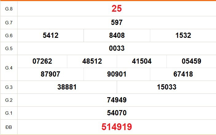 XSBT 28/7 - Kết quả Xổ số Bến Tre hôm nay 28/7/2026 - Trực tiếp xổ số hôm nay ngày 28 tháng 7
