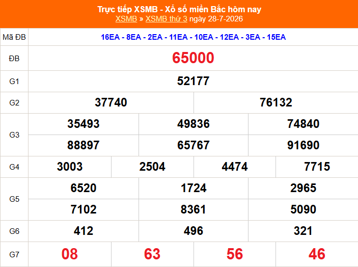XSMB 28/7 - Kết quả Xổ số miền Bắc hôm nay 28/7/2026 - Kết quả XSMB thứ Ba ngày 28 tháng 7 - Ảnh 1.