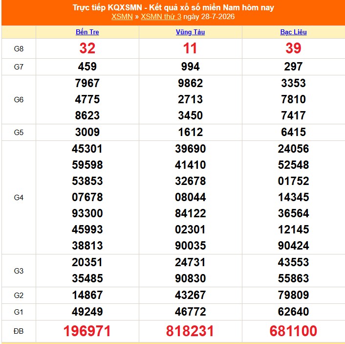 XSMN 29/7 - Kết quả xổ số miền Nam hôm nay 29/7/2026 - Trực tiếp xổ số hôm nay ngày 29 tháng 7 - Ảnh 1.