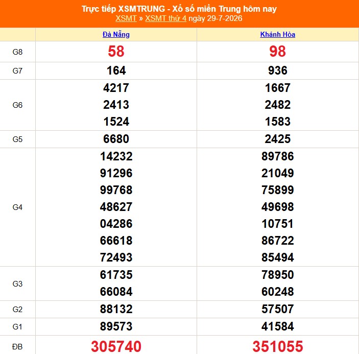 XSMT 29/7- Kết quả xổ số miền Trung hôm nay 29/7/2026 - Kết quả XSMT thứ Tư ngày 29 tháng 7 - Ảnh 1.