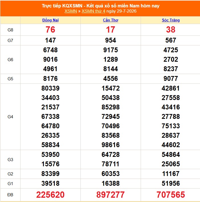 XSMN 30/7 - Kết quả xổ số miền Nam hôm nay 30/7/2026 - Trực tiếp xổ số hôm nay ngày 30 tháng 7 - Ảnh 1. XSMN 30/7 - Kết quả xổ số miền Nam hôm nay 30/7/2026 - Trực tiếp xổ số hôm nay ngày 30 tháng 7 - Ảnh 1.
