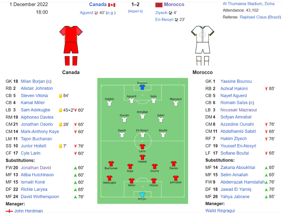Lịch sử đối đầu Canada vs Morocco (Vòng 16 đội World Cup 2026): Lợi thế cho đại diện Bắc Phi - Ảnh 2. Canada vs Morocco