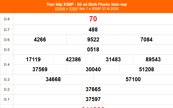 XSBP 4/7 - Kết quả xổ số Bình Phước hôm nay 4/7/2026 - Trực tiếp xổ số hôm nay ngày 4 tháng 7