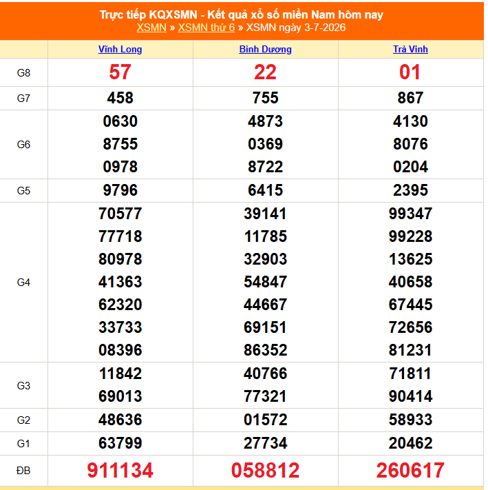 XSMN 4/7 - Kết quả xổ số miền Nam hôm nay 4/7/2026 - Trực tiếp xổ số hôm nay ngày 4 tháng 7 - Ảnh 1. XSMN 4/7 - Kết quả xổ số miền Nam hôm nay 4/7/2026 - Trực tiếp xổ số hôm nay ngày 4 tháng 7 - Ảnh 1.