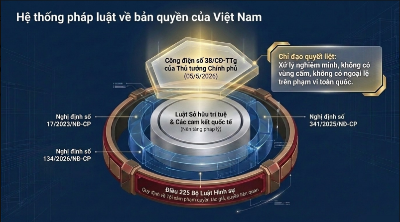 Bảo vệ bản quyền trên không gian số: Từ pháp lý đến thực thi bền vững - Ảnh 4. Bảo vệ bản quyền trên không gian số: Từ pháp lý đến thực thi bền vững - Ảnh 4.