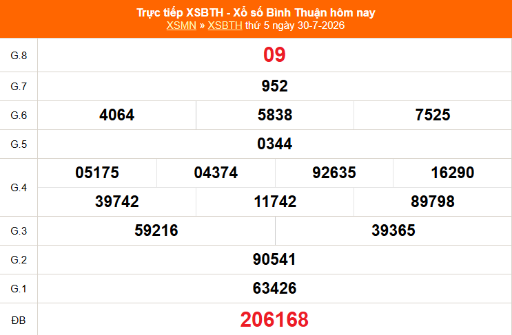 XSBTH 30/7 - Kết quả xổ số Bình Thuận hôm nay 30/7/2026 - Trực tiếp XSBTH ngày 30 tháng 7 - Ảnh 1. XSBTH 30/7 - Kết quả xổ số Bình Thuận hôm nay 30/7/2026 - Trực tiếp XSBTH ngày 30 tháng 7 - Ảnh 1.