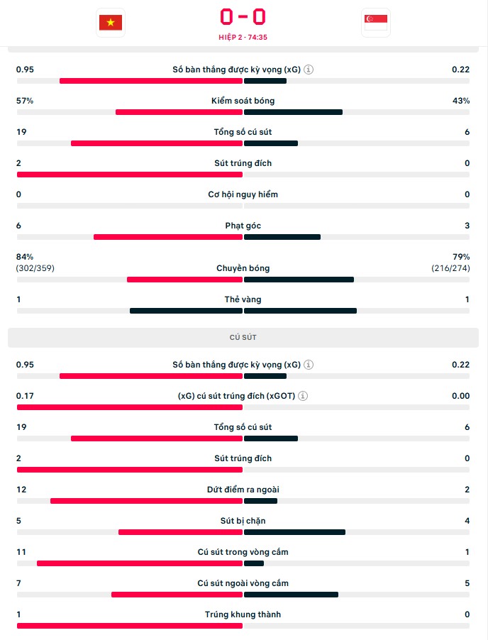 TRỰC TIẾP bóng đá Việt Nam vs Singapore: ĐT Việt Nam tăng cường sức ép (H2, 0-0) - Ảnh 3. TRỰC TIẾP bóng đá Việt Nam vs Singapore: ĐT Việt Nam tăng cường sức ép (H2, 0-0) - Ảnh 3.
