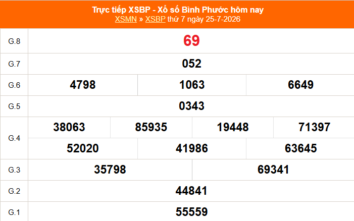 XSBP 1/8 - Kết quả xổ số Bình Phước hôm nay 1/8/2026 - Trực tiếp xổ số hôm nay ngày 1 tháng 8