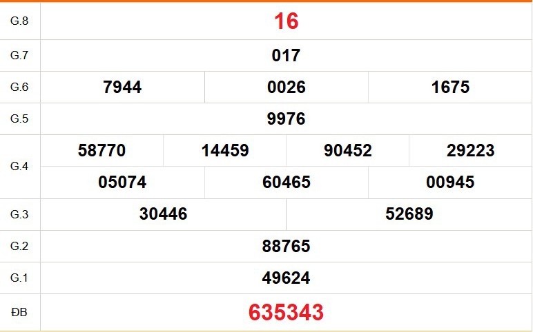 XSDL 5/7 - Kết quả xổ số Đà Lạt hôm nay 5/7/2026 - Trực tiếp xổ số hôm nay ngày 5 tháng 7