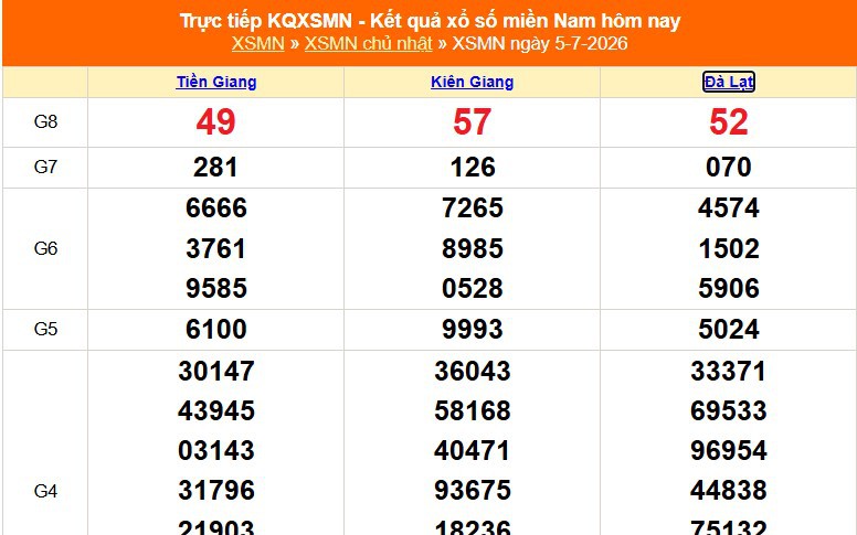 XSMN 5/7- Kết quả xổ số miền Nam hôm nay 5/7/2026 - Trực tiếp XSMN ngày 5 tháng 7