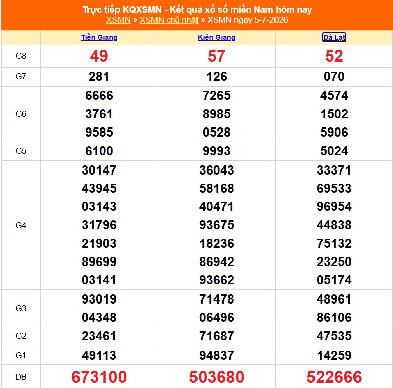 XSMN 6/7- Kết quả xổ số miền Nam hôm nay 6/7/2026 - Trực tiếp xổ số hôm nay ngày 6 tháng 7 - Ảnh 1.