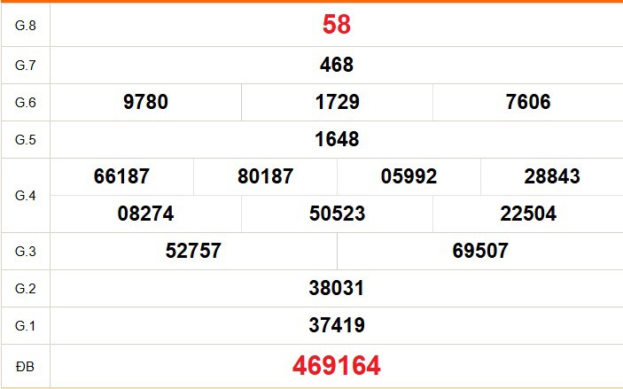 XSCM 6/7 - Kết quả xổ số Cà Mau hôm nay 6/7/2026 - Trực tiếp xổ số hôm nay ngày 6 tháng 7