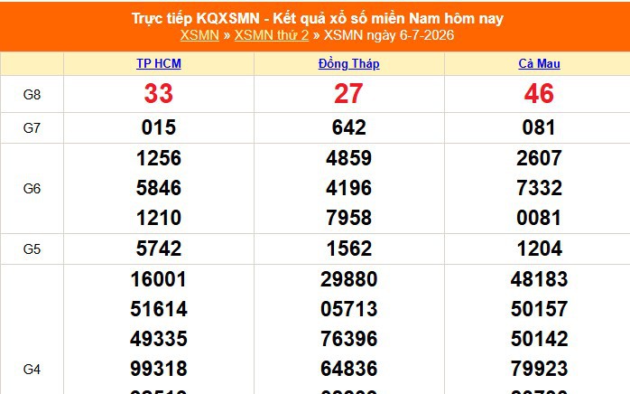 XSMN 6/7- Kết quả xổ số miền Nam hôm nay 6/7/2026 - Trực tiếp XSMN ngày 6 tháng 7