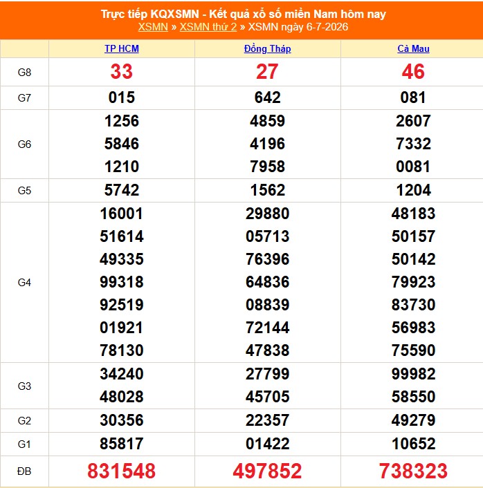 XSMN 7/7 - Kết quả xổ số miền Nam hôm nay 7/7/2026 - Trực tiếp xổ số hôm nay ngày 7 tháng 7 - Ảnh 1. XSMN 7/7 - Kết quả xổ số miền Nam hôm nay 7/7/2026 - Trực tiếp xổ số hôm nay ngày 7 tháng 7 - Ảnh 1.