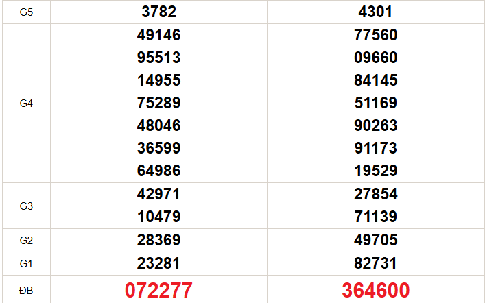 XSMT 6/7 - Kết quả xổ số miền Trung hôm nay 6/7/2026 - Trực tiếp xổ số hôm nay ngày 6 tháng 7