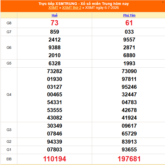 XSMT 6/7 - Kết quả xổ số miền Trung hôm nay 6/7/2026 - Kết quả XSMT thứ Hai ngày 6 tháng 7 - Ảnh 1. XSMT 6/7 - Kết quả xổ số miền Trung hôm nay 6/7/2026 - Kết quả XSMT thứ Hai ngày 6 tháng 7 - Ảnh 1.