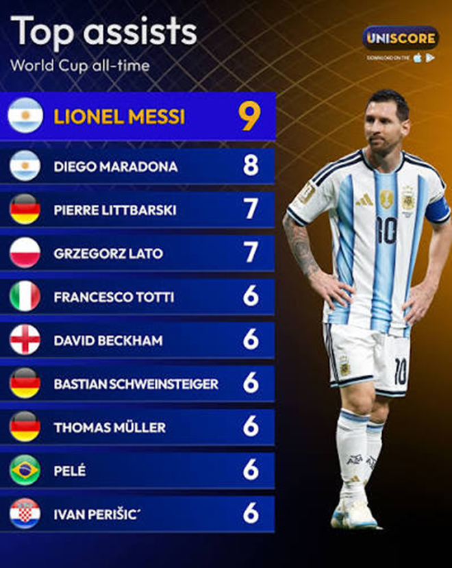 Messi thiết lập hàng loạt cột mốc lịch sử sau màn ngược dòng kỳ vĩ của Argentina - Ảnh 3. Messi