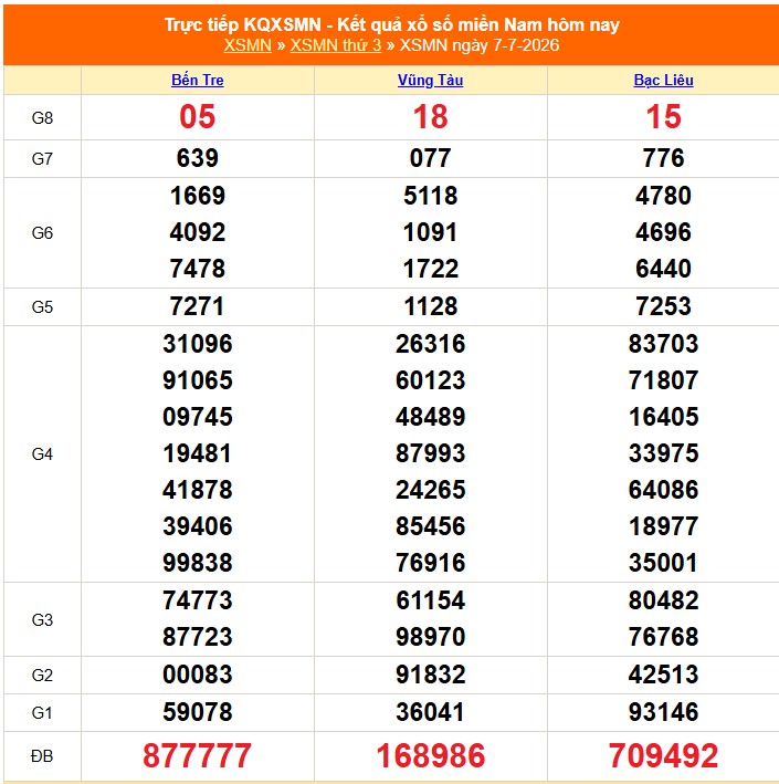XSMN 8/7 - Kết quả xổ số miền Nam hôm nay 8/7/2026 - Trực tiếp xổ số hôm nay ngày 8 tháng 7 - Ảnh 1.