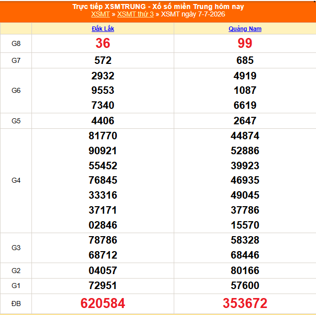 XSMT 7/7 - Kết quả xổ số miền Trung hôm nay 7/7/2026 - Kết quả XSMT thứ Ba ngày 7 tháng 7 - Ảnh 1.