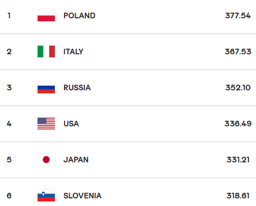 ĐTQG nam của Nga xếp hạng 3 thế giới. Ảnh: FIVB ĐTQG nam của Nga xếp hạng 3 thế giới. Ảnh: FIVB